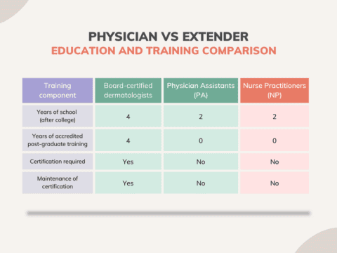 Physician vs extender comparison